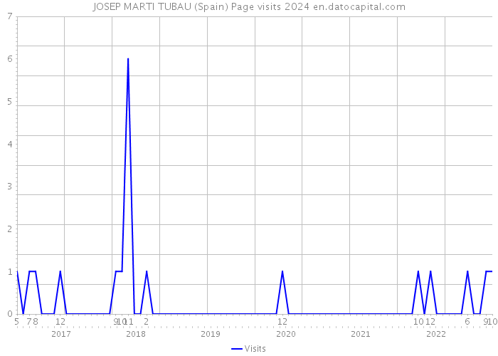 JOSEP MARTI TUBAU (Spain) Page visits 2024 