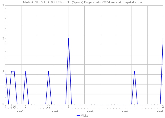 MARIA NEUS LLADO TORRENT (Spain) Page visits 2024 