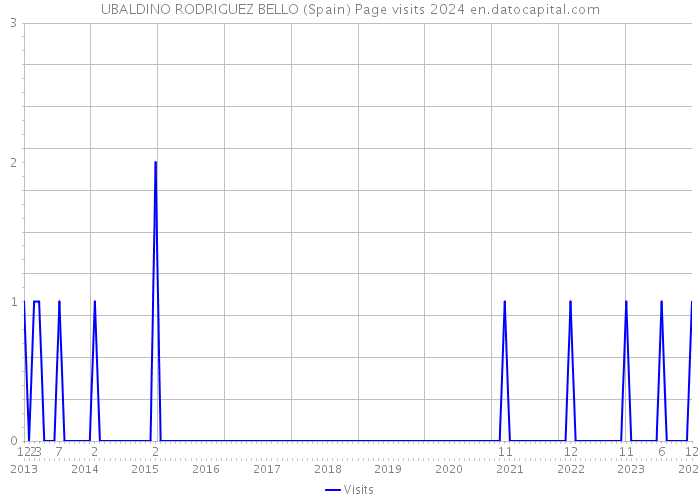 UBALDINO RODRIGUEZ BELLO (Spain) Page visits 2024 