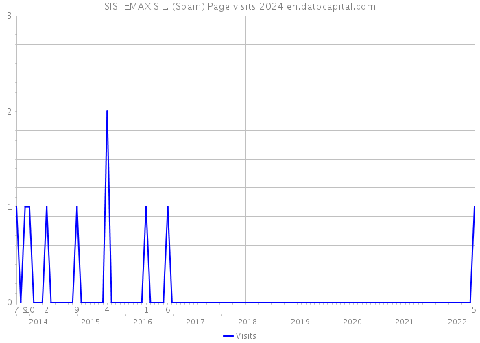 SISTEMAX S.L. (Spain) Page visits 2024 