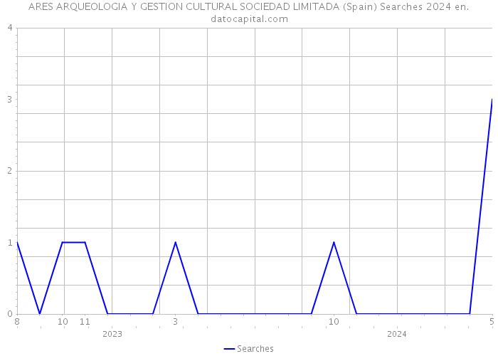 ARES ARQUEOLOGIA Y GESTION CULTURAL SOCIEDAD LIMITADA (Spain) Searches 2024 