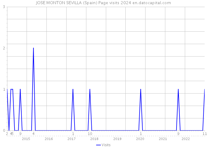 JOSE MONTON SEVILLA (Spain) Page visits 2024 