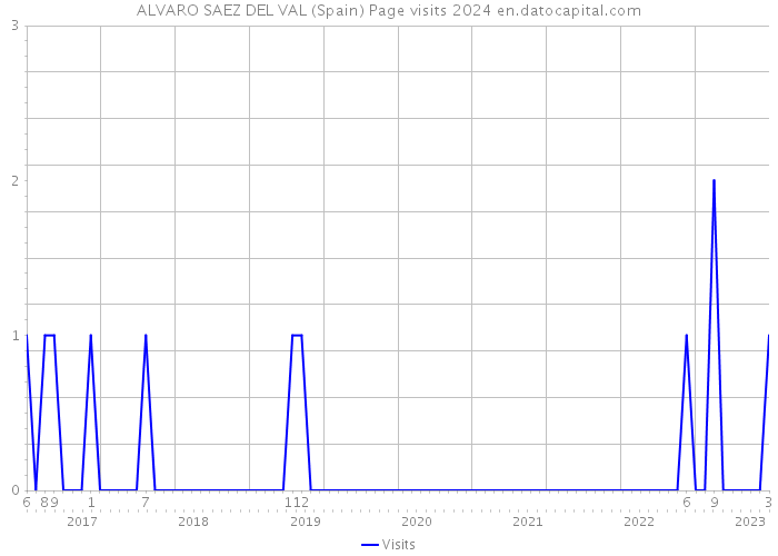 ALVARO SAEZ DEL VAL (Spain) Page visits 2024 