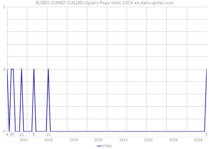 ELISEO GOMEZ GUILLEN (Spain) Page visits 2024 