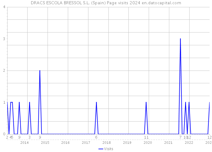 DRACS ESCOLA BRESSOL S.L. (Spain) Page visits 2024 