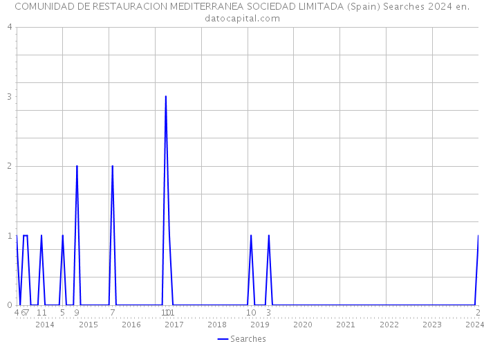 COMUNIDAD DE RESTAURACION MEDITERRANEA SOCIEDAD LIMITADA (Spain) Searches 2024 