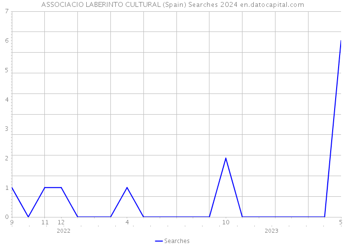 ASSOCIACIO LABERINTO CULTURAL (Spain) Searches 2024 