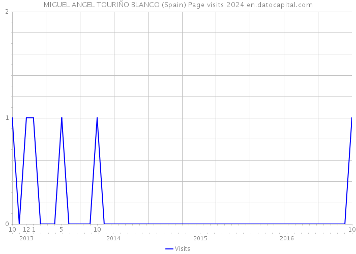 MIGUEL ANGEL TOURIÑO BLANCO (Spain) Page visits 2024 