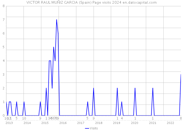 VICTOR RAUL MUÑIZ GARCIA (Spain) Page visits 2024 