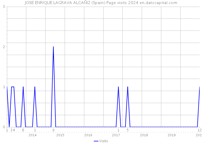 JOSE ENRIQUE LAGRAVA ALCAÑIZ (Spain) Page visits 2024 