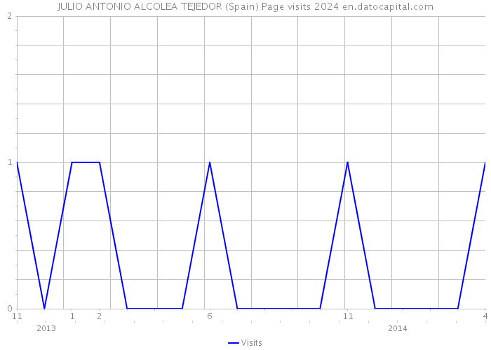 JULIO ANTONIO ALCOLEA TEJEDOR (Spain) Page visits 2024 