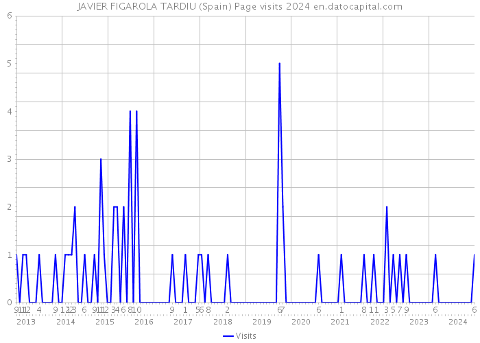 JAVIER FIGAROLA TARDIU (Spain) Page visits 2024 