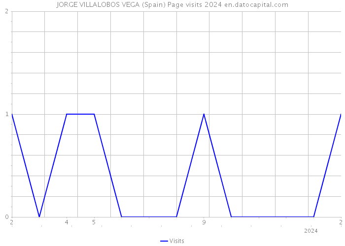 JORGE VILLALOBOS VEGA (Spain) Page visits 2024 