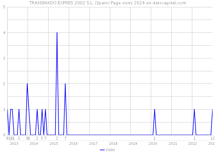 TRANSMADO EXPRES 2002 S.L. (Spain) Page visits 2024 