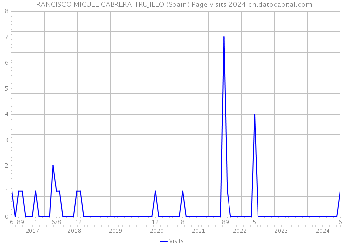 FRANCISCO MIGUEL CABRERA TRUJILLO (Spain) Page visits 2024 