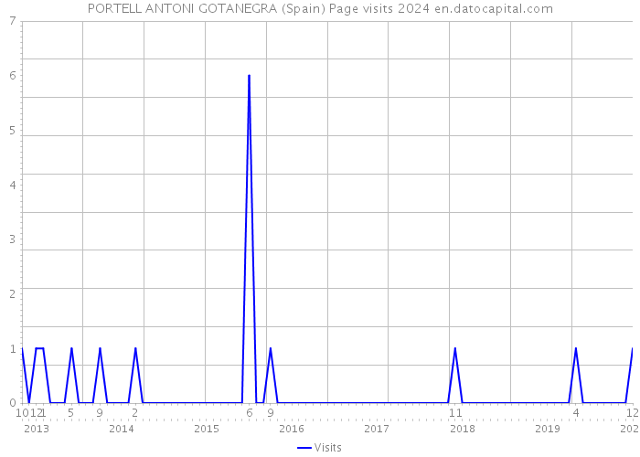 PORTELL ANTONI GOTANEGRA (Spain) Page visits 2024 