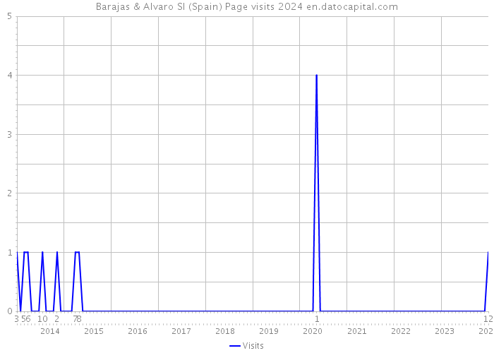 Barajas & Alvaro Sl (Spain) Page visits 2024 