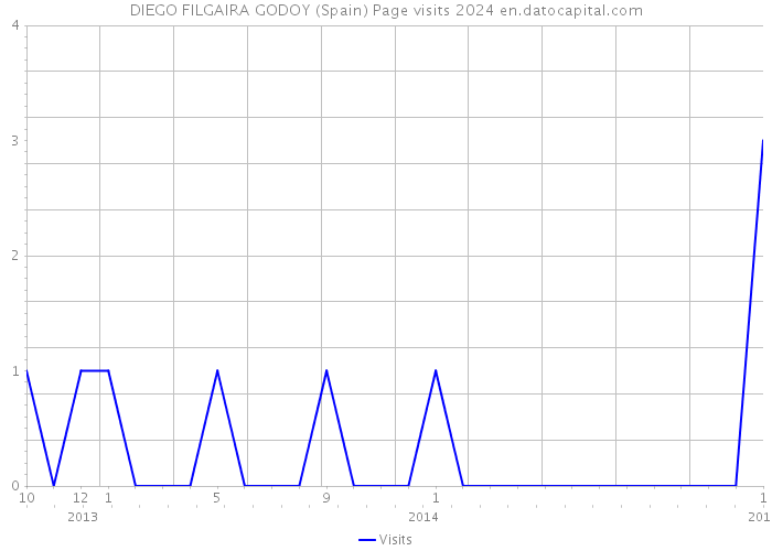 DIEGO FILGAIRA GODOY (Spain) Page visits 2024 