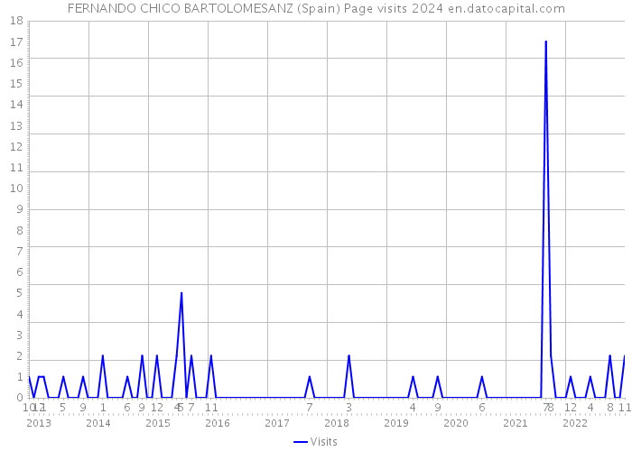 FERNANDO CHICO BARTOLOMESANZ (Spain) Page visits 2024 