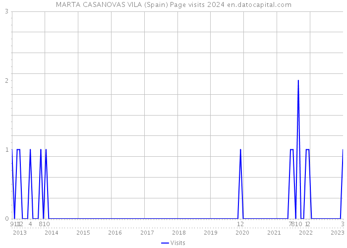 MARTA CASANOVAS VILA (Spain) Page visits 2024 