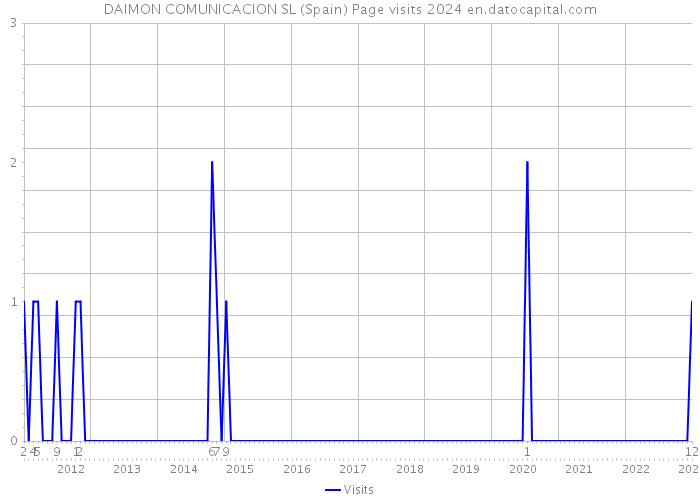 DAIMON COMUNICACION SL (Spain) Page visits 2024 