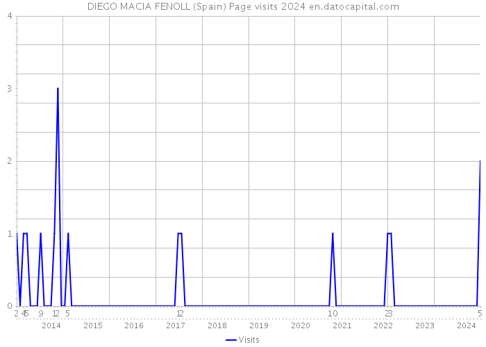 DIEGO MACIA FENOLL (Spain) Page visits 2024 