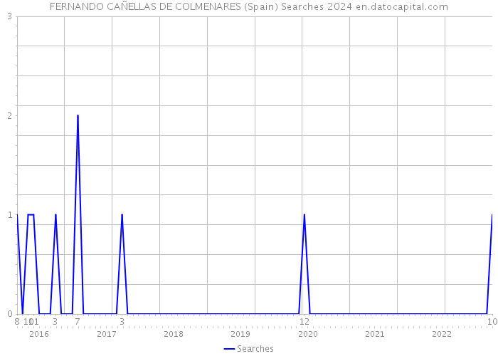 FERNANDO CAÑELLAS DE COLMENARES (Spain) Searches 2024 