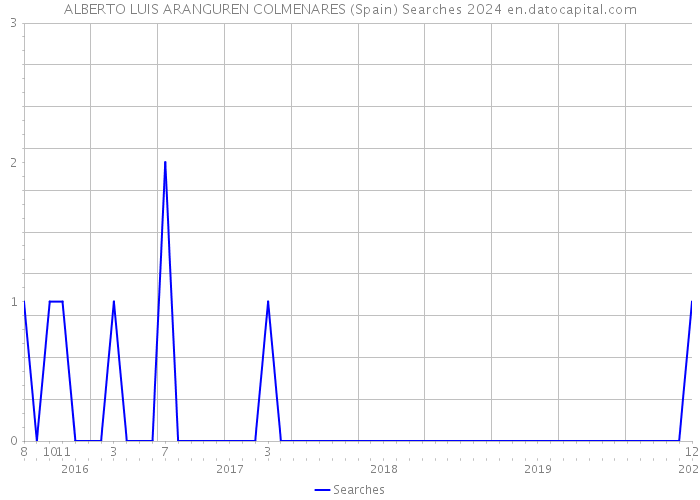 ALBERTO LUIS ARANGUREN COLMENARES (Spain) Searches 2024 