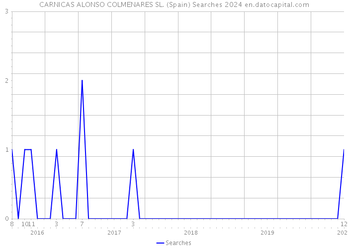 CARNICAS ALONSO COLMENARES SL. (Spain) Searches 2024 