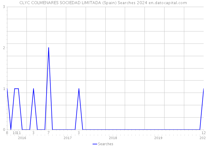 CLYC COLMENARES SOCIEDAD LIMITADA (Spain) Searches 2024 