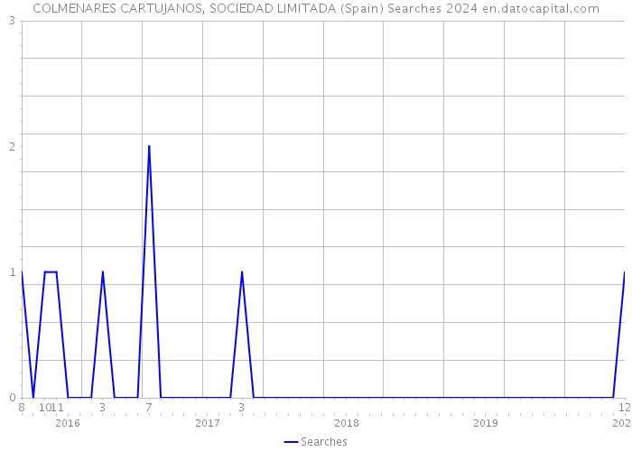 COLMENARES CARTUJANOS, SOCIEDAD LIMITADA (Spain) Searches 2024 