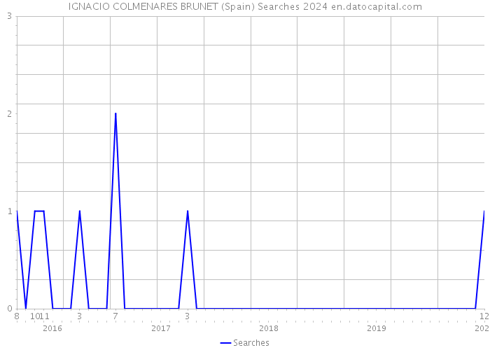 IGNACIO COLMENARES BRUNET (Spain) Searches 2024 