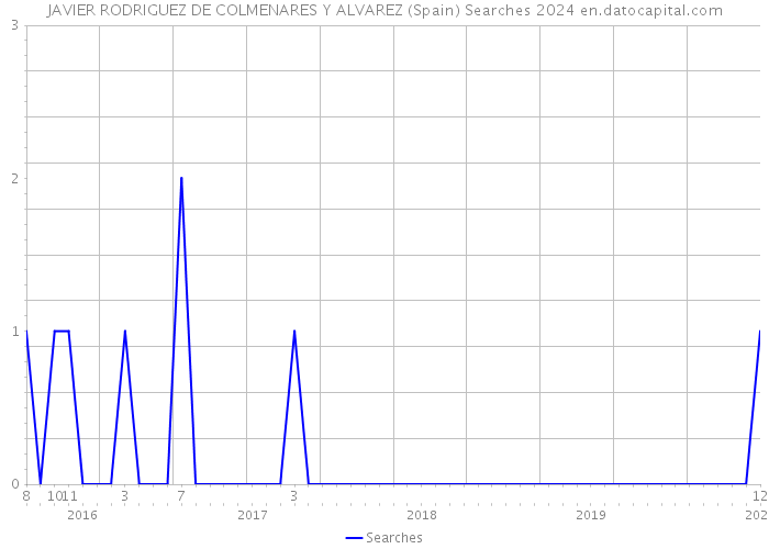 JAVIER RODRIGUEZ DE COLMENARES Y ALVAREZ (Spain) Searches 2024 