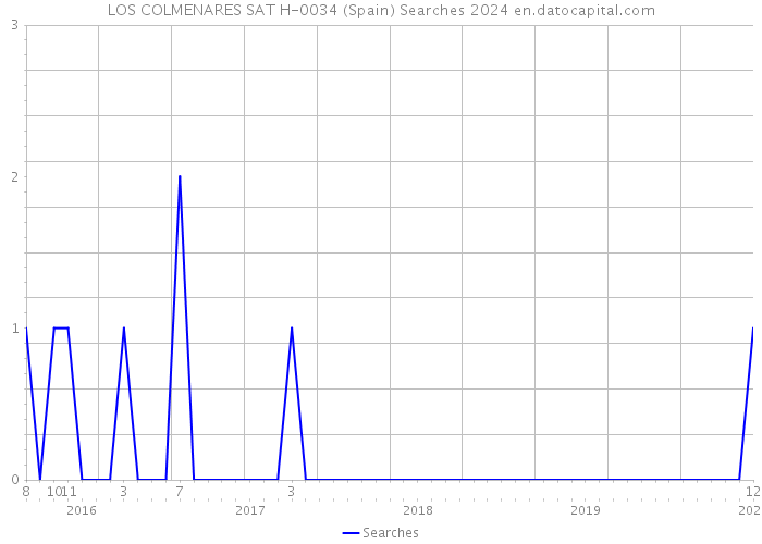 LOS COLMENARES SAT H-0034 (Spain) Searches 2024 