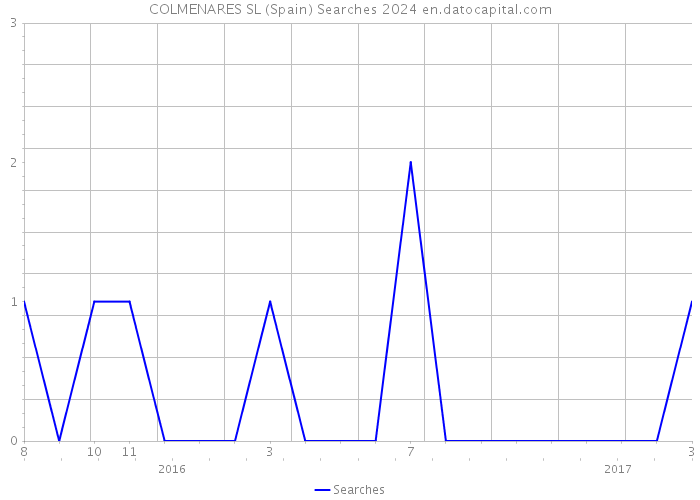 COLMENARES SL (Spain) Searches 2024 
