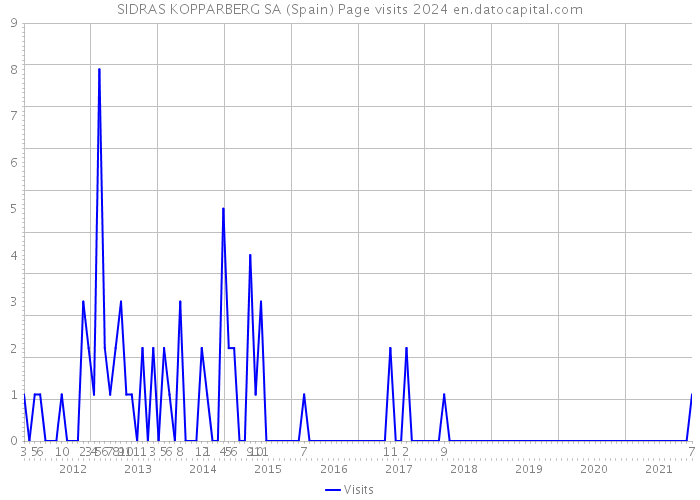 SIDRAS KOPPARBERG SA (Spain) Page visits 2024 