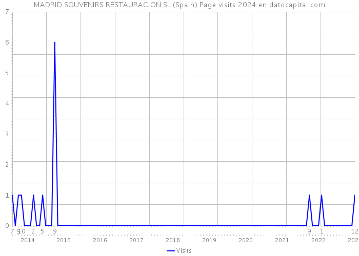 MADRID SOUVENIRS RESTAURACION SL (Spain) Page visits 2024 