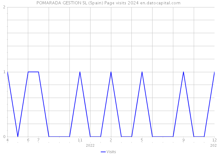 POMARADA GESTION SL (Spain) Page visits 2024 