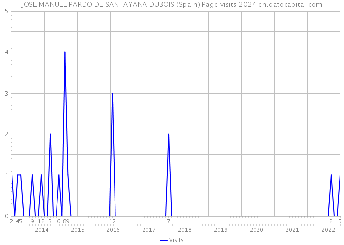 JOSE MANUEL PARDO DE SANTAYANA DUBOIS (Spain) Page visits 2024 