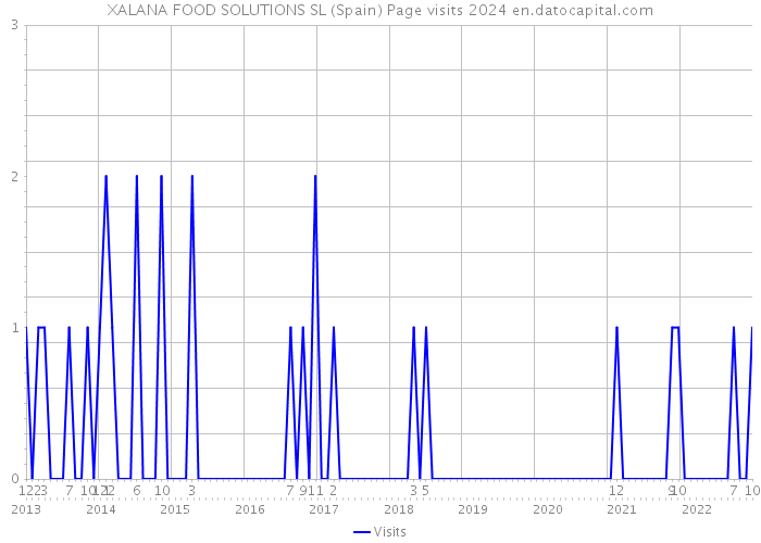 XALANA FOOD SOLUTIONS SL (Spain) Page visits 2024 