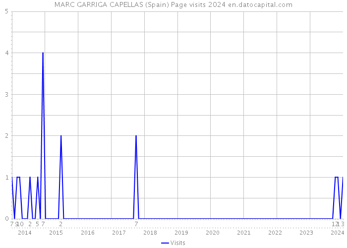 MARC GARRIGA CAPELLAS (Spain) Page visits 2024 