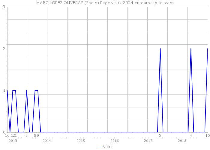 MARC LOPEZ OLIVERAS (Spain) Page visits 2024 