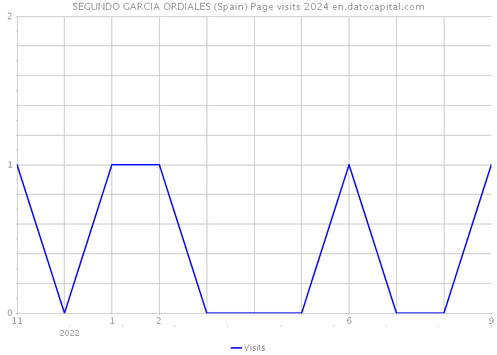 SEGUNDO GARCIA ORDIALES (Spain) Page visits 2024 