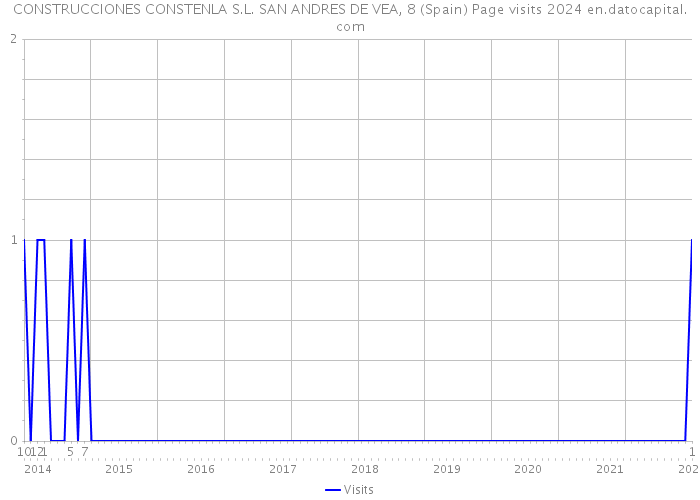 CONSTRUCCIONES CONSTENLA S.L. SAN ANDRES DE VEA, 8 (Spain) Page visits 2024 
