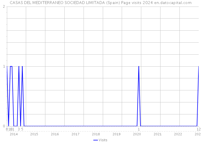CASAS DEL MEDITERRANEO SOCIEDAD LIMITADA (Spain) Page visits 2024 