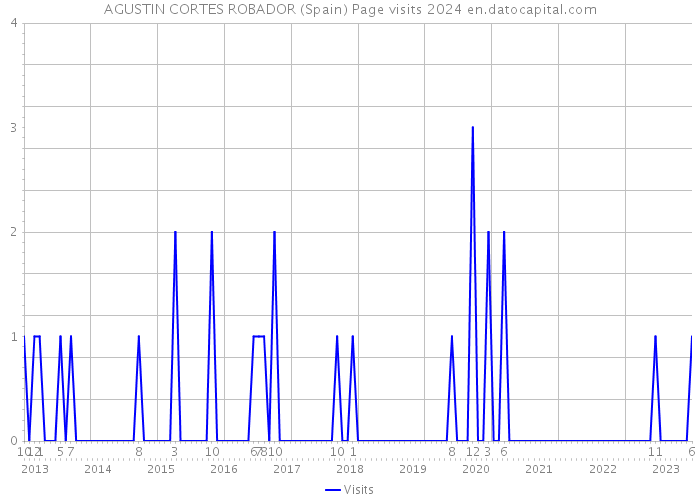 AGUSTIN CORTES ROBADOR (Spain) Page visits 2024 