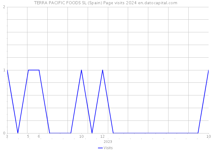 TERRA PACIFIC FOODS SL (Spain) Page visits 2024 