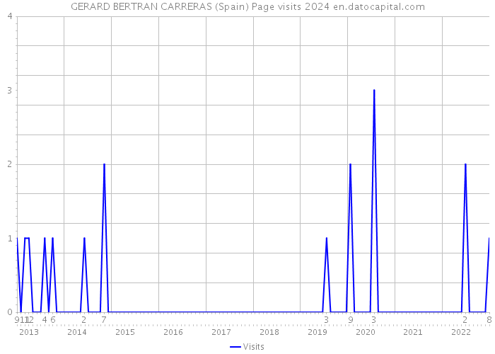 GERARD BERTRAN CARRERAS (Spain) Page visits 2024 