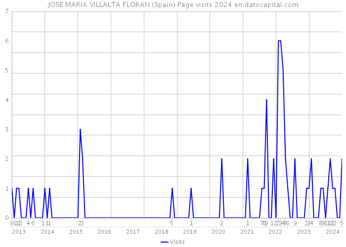 JOSE MARIA VILLALTA FLORAN (Spain) Page visits 2024 