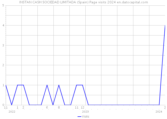 INSTAN CASH SOCIEDAD LIMITADA (Spain) Page visits 2024 